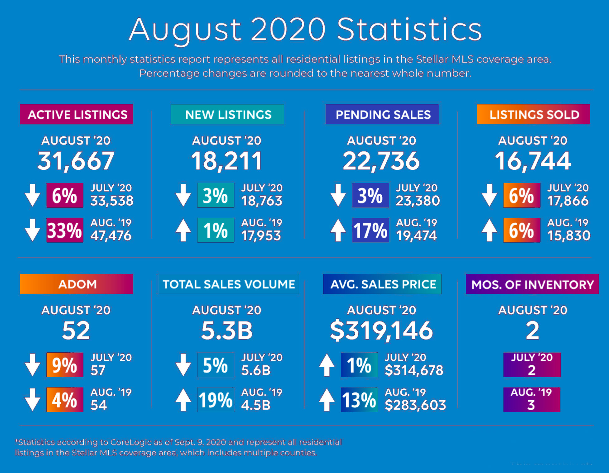 Central Florida Real Estate Statistics, September 2020