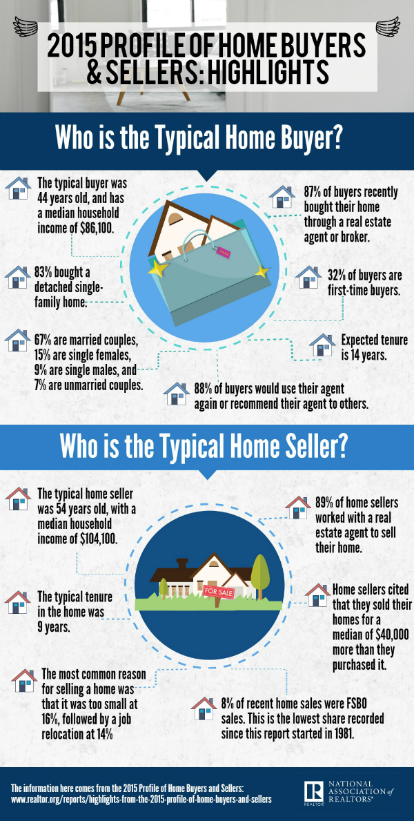 What 2015 Told Us About Buyers And Sellers