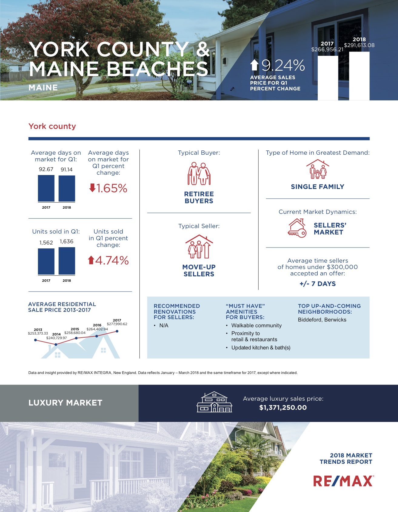 RE/MAX New England Market Trends Report 2018