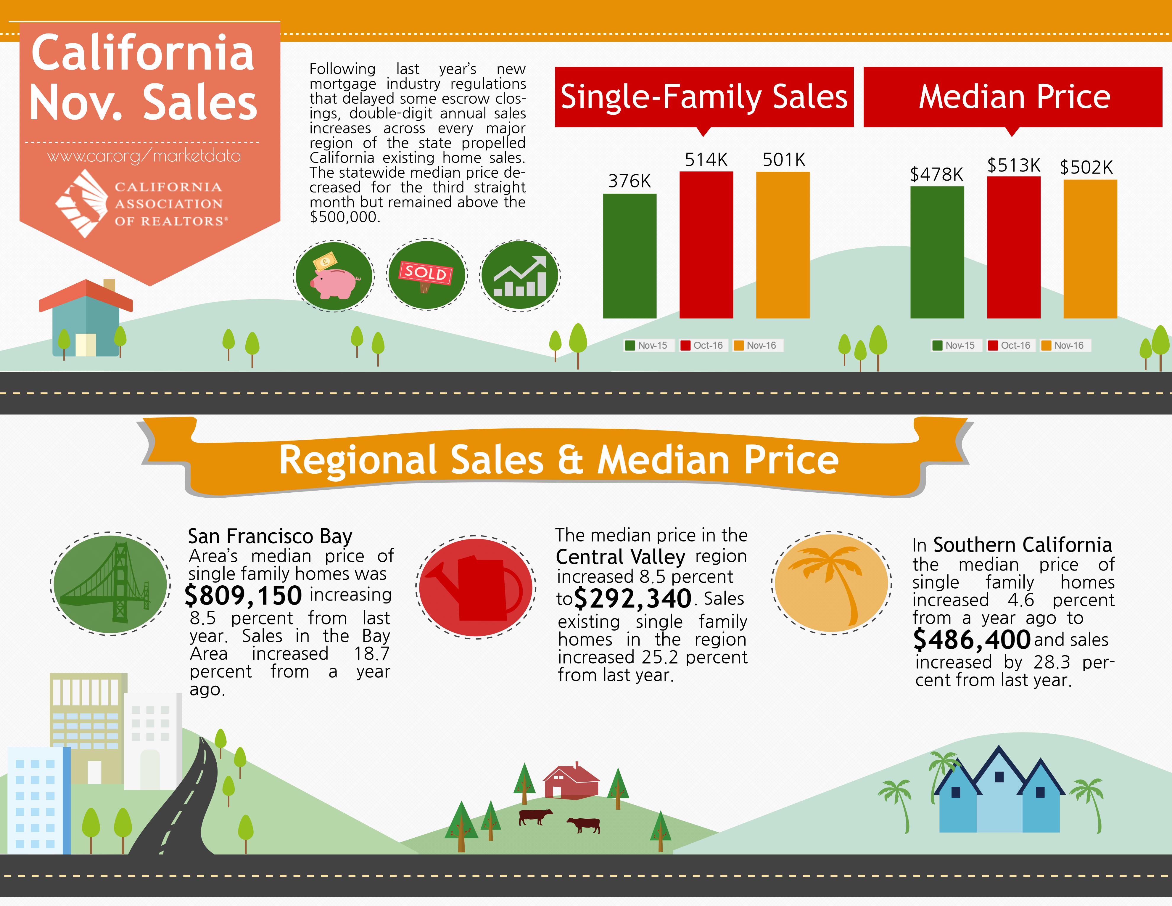 California Sales Report - November 2016