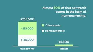 How homeownership multiplies your net worth