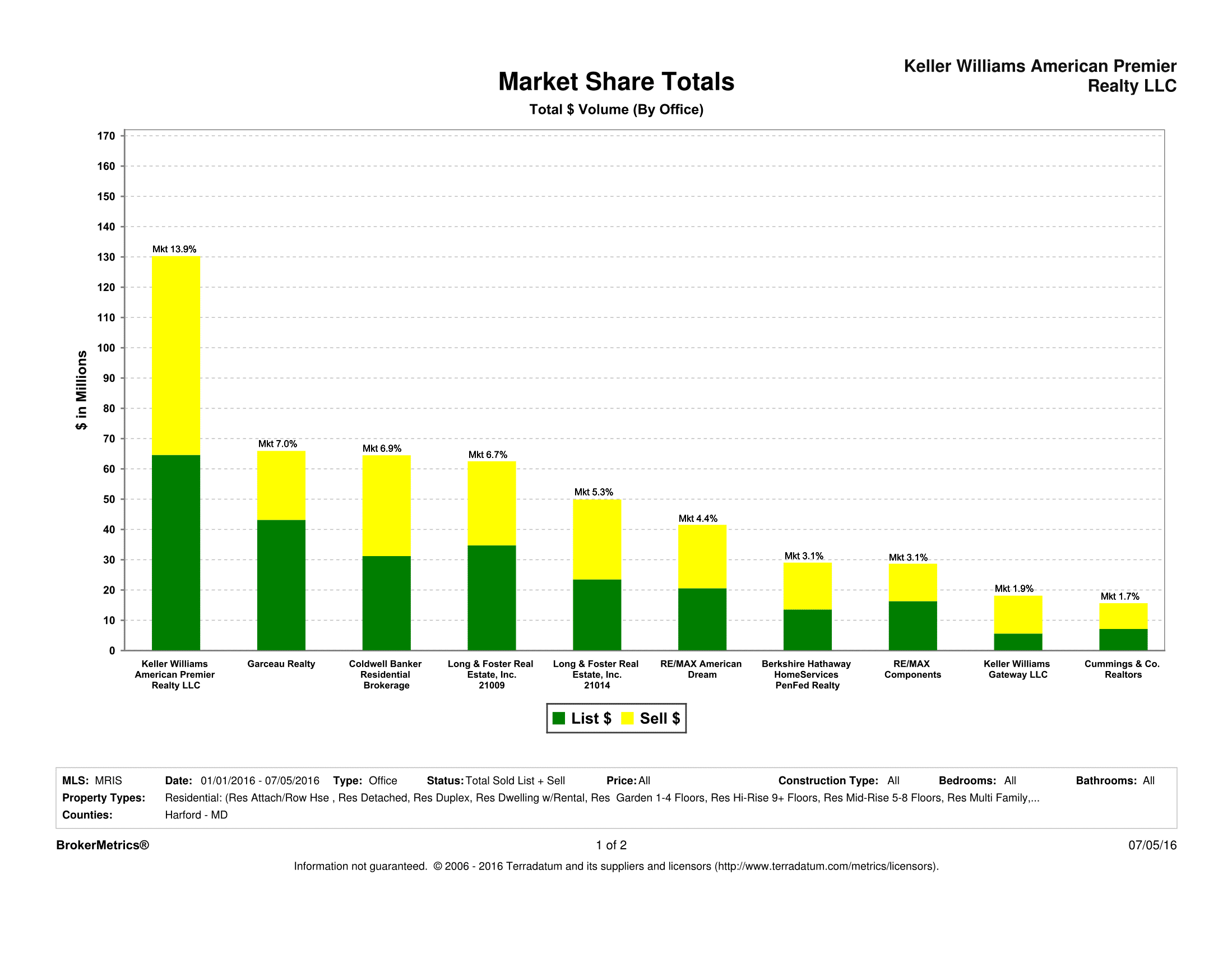 Keller Williams #1 in Harford County