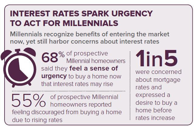 Confidence in Real Estate Market Rises; Interest Rate Concerns Remain