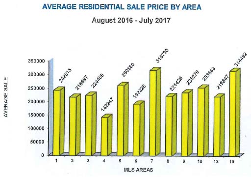 Market Statistics July 2017