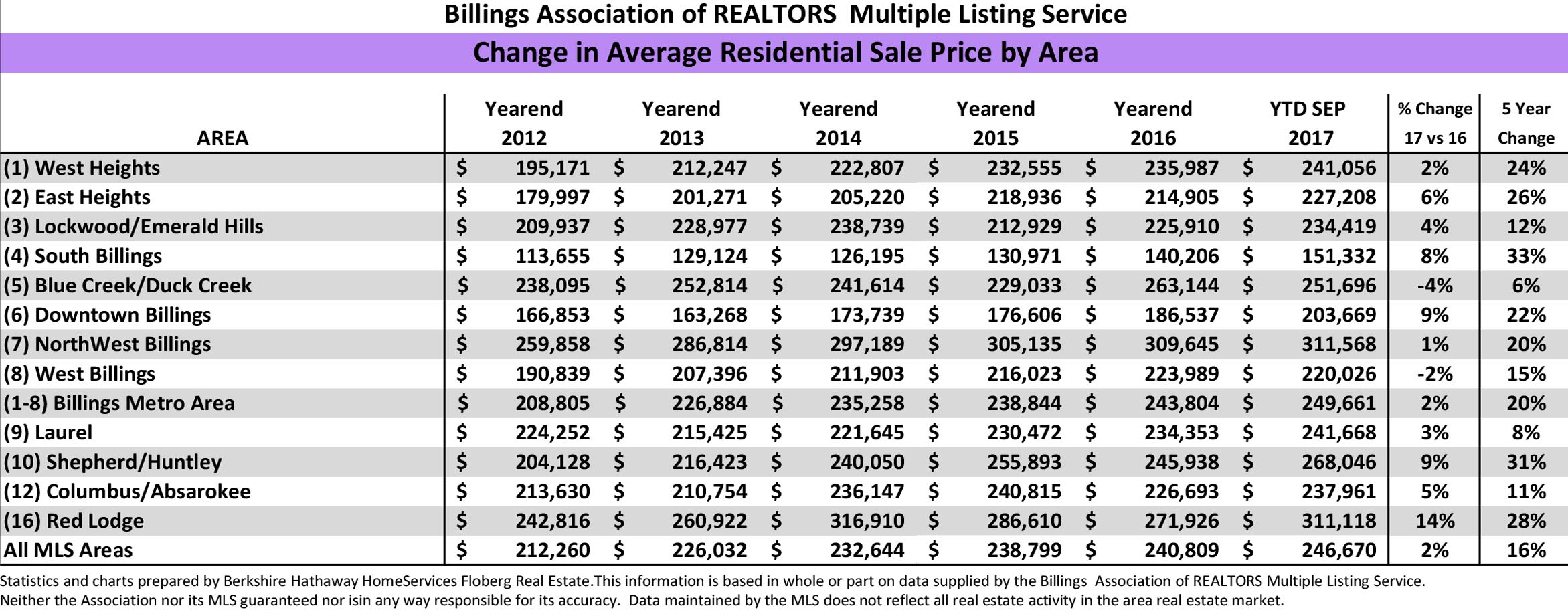 Market Statistics September 2017