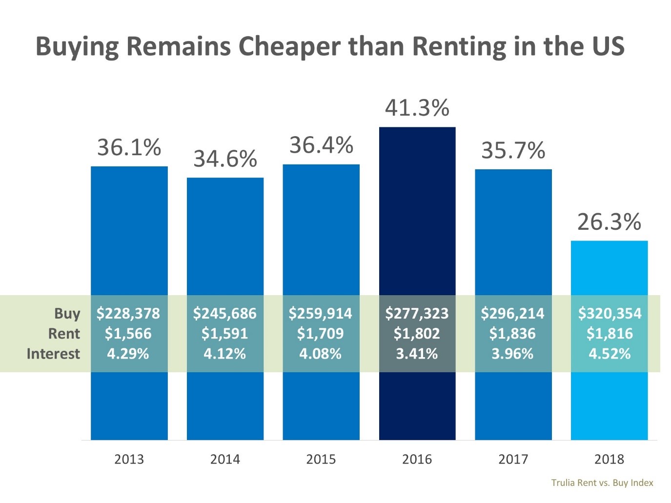 Micalizzi Real Estate Buying Less Than Renting