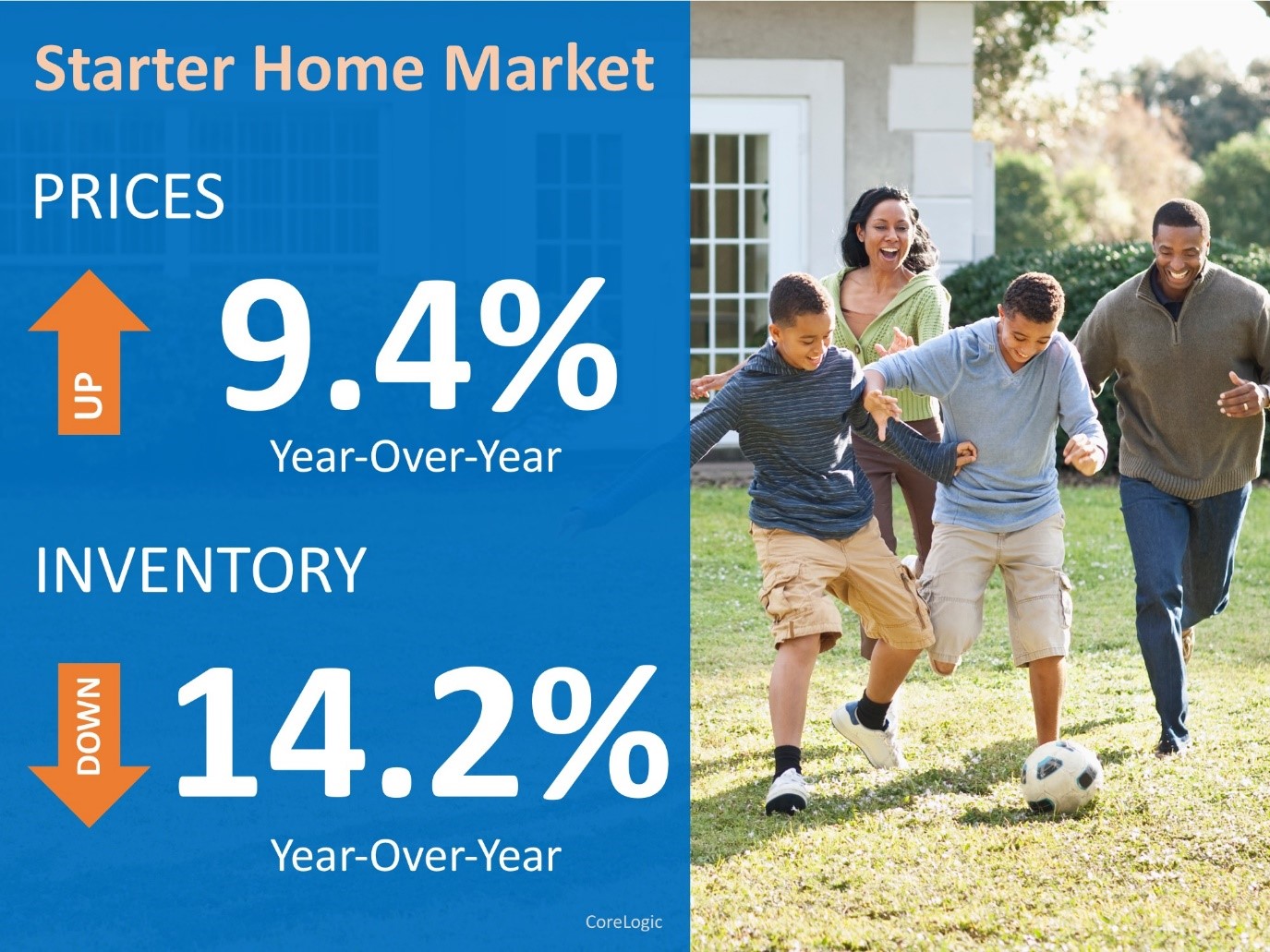 Micalizzi Real Estate Starter Home Stats