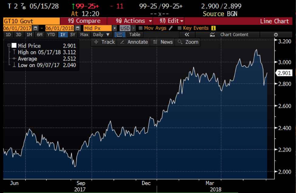 Tensions over Europe and trade keep markets on edge