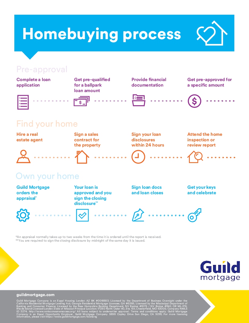 The Home Buying Process