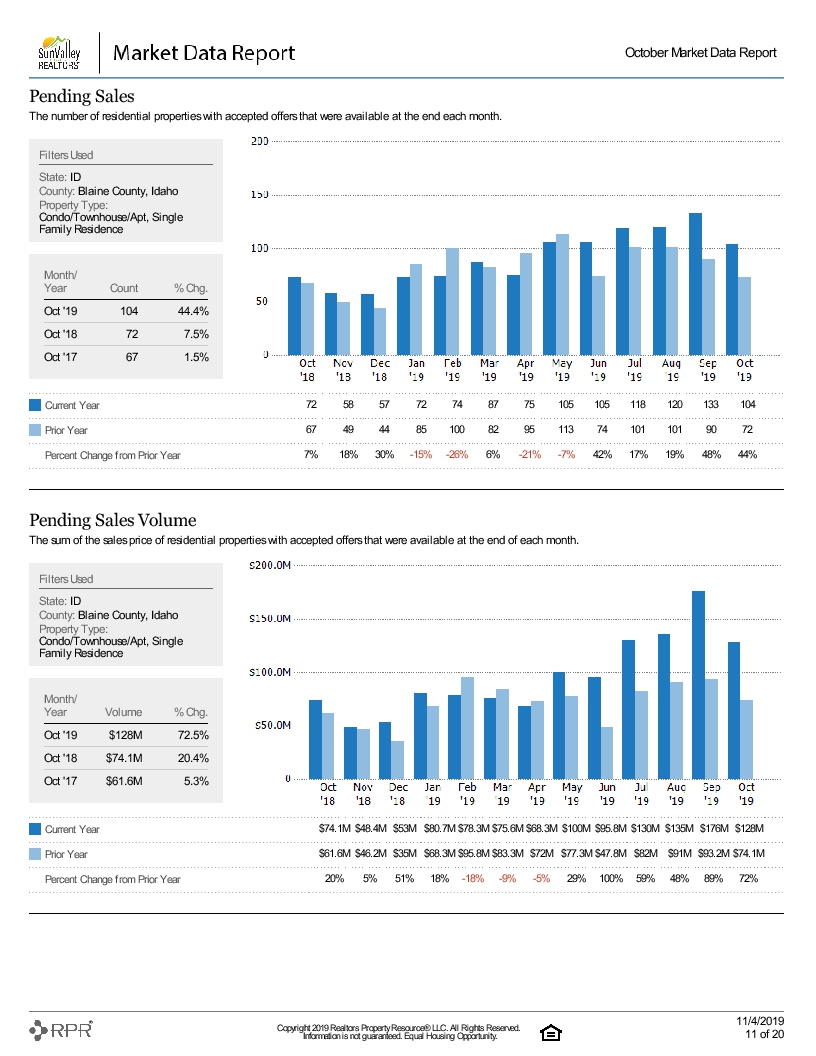 Summary of statistics for the the sun valley real estate market 