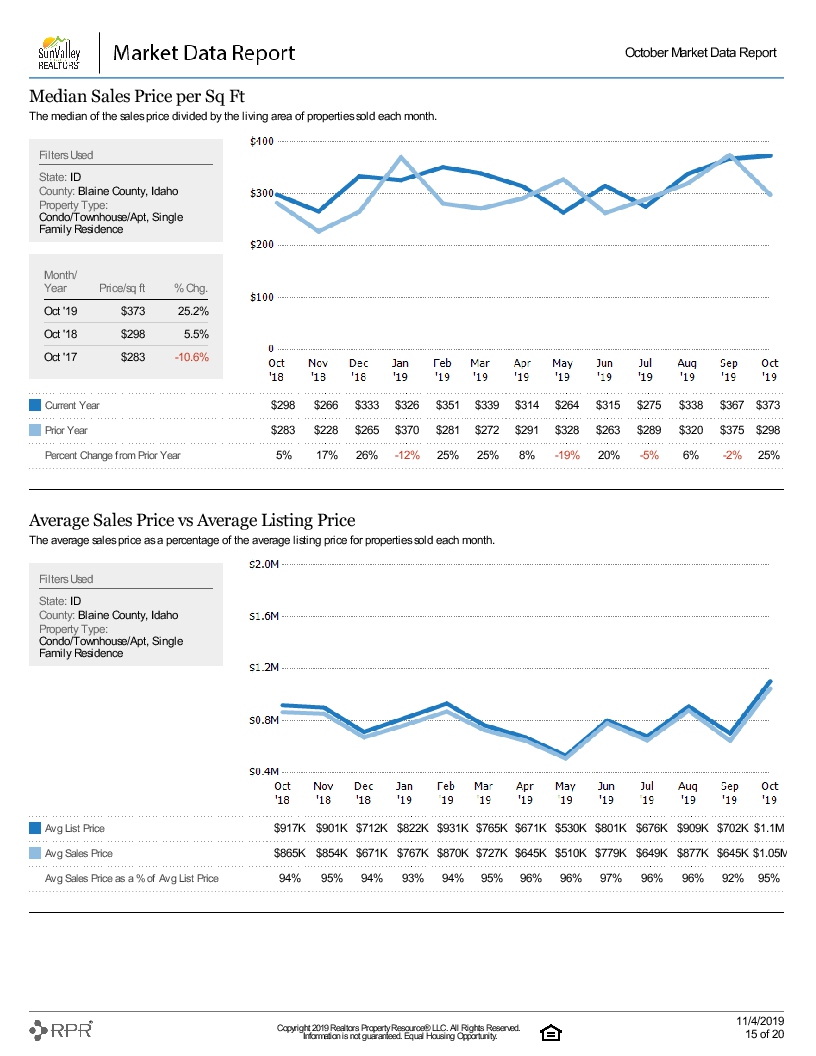 What's happening in the Sun Valley Real Estate Market 