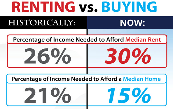 Cost of Home Ownership Declines