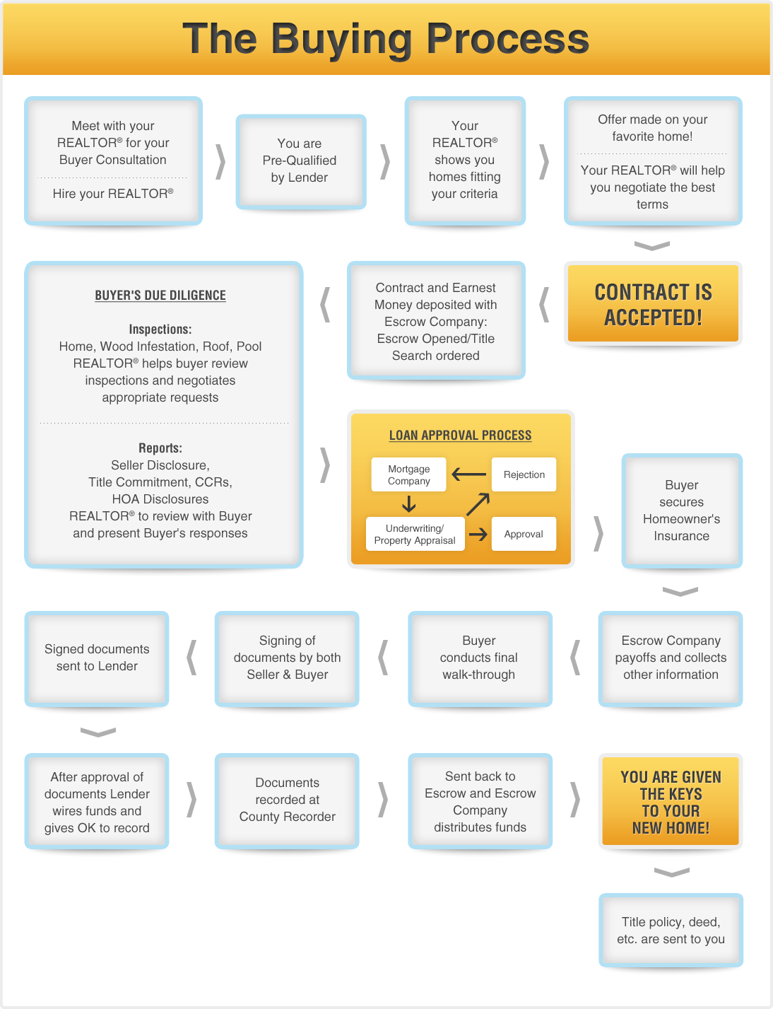 The In's & Out's of the Home Buying Process