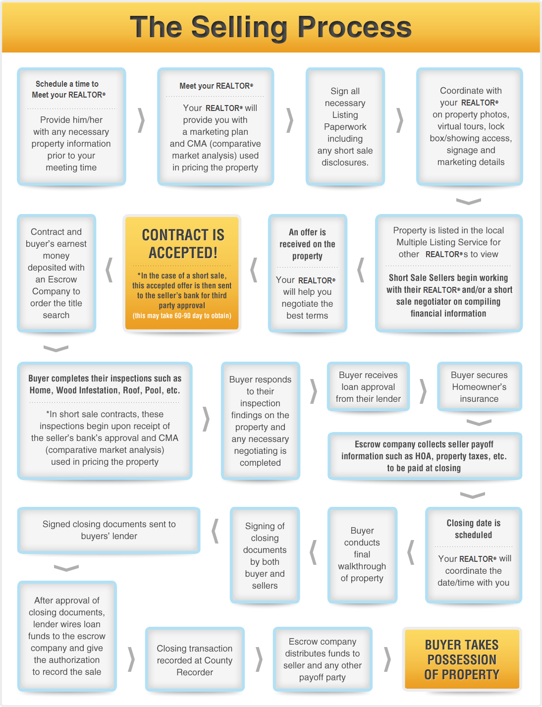 The Selling Process