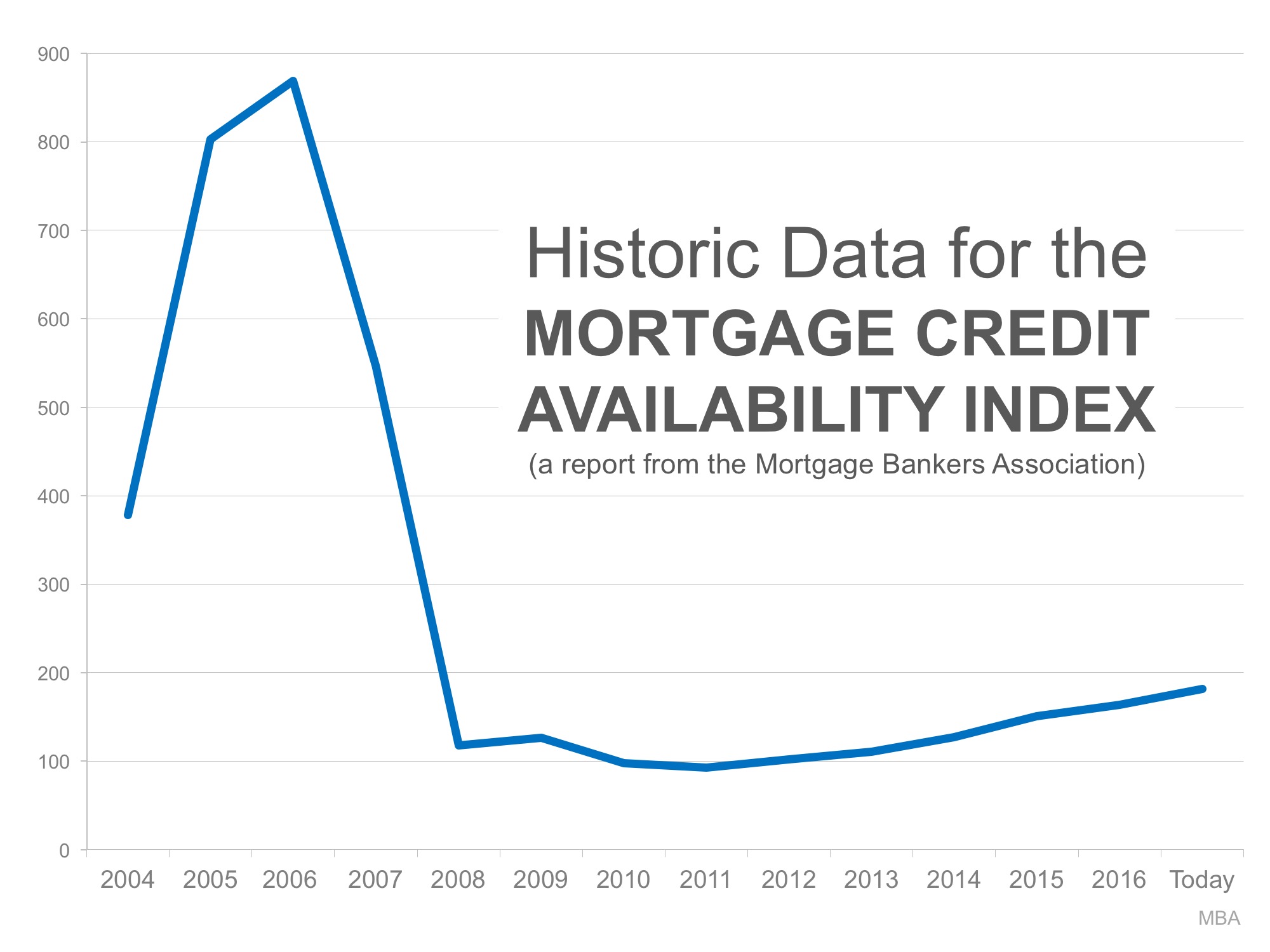 Bubble Alert! Is it Getting Too Easy to Get a Mortgage?