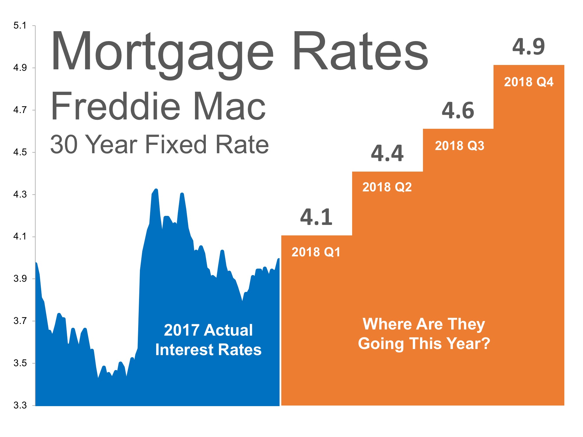 Where Are Mortgage Interest Rates Headed in 2018?