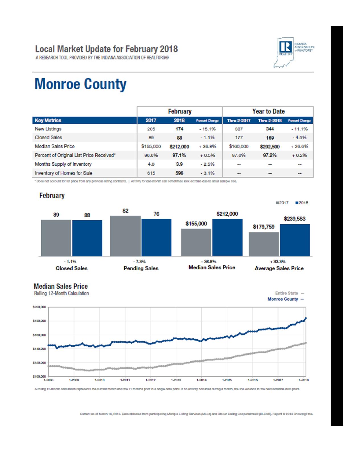 Local Market Update Monroe County February 2018