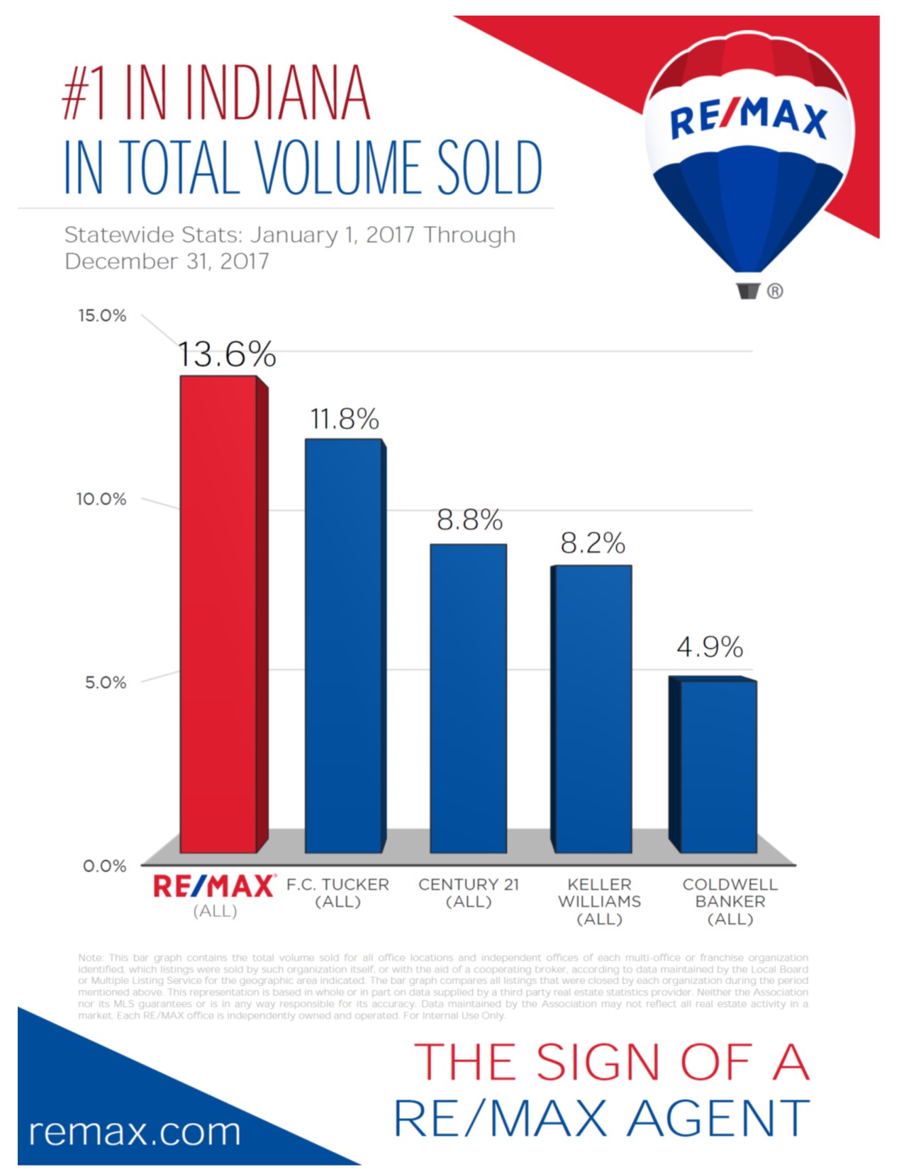 RE/MAX Indiana Total Units Sold-2017