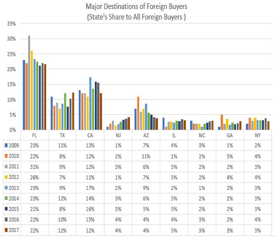 Florida, Texas, and California: Top State Destinations Among Foreign Buyers in April 2016–March 2017