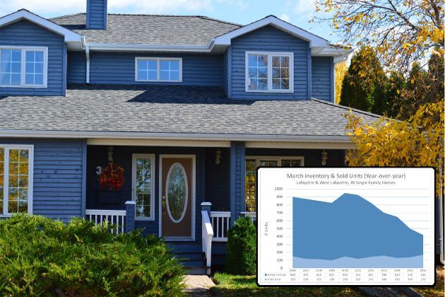Greater Lafayette, IN Real Estate Starts 2016 as Strong Seller Market