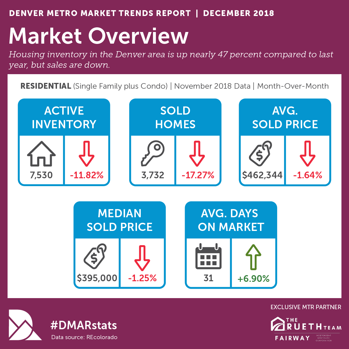 Denver Real Estate Market Sales Statistics | The Wise Team