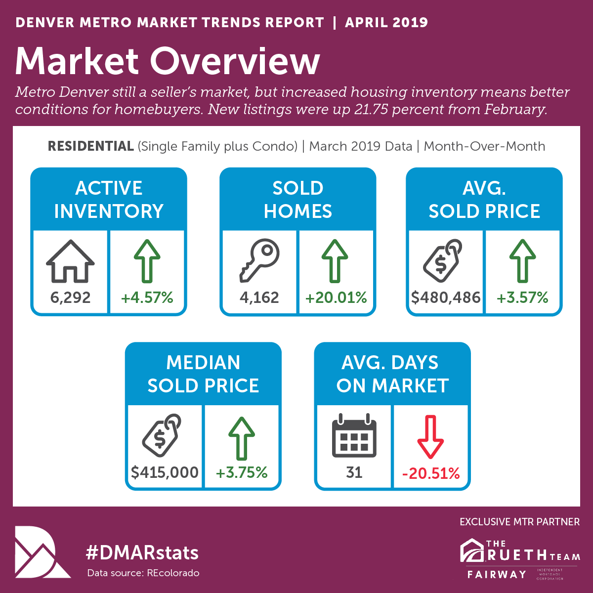 March 2019 Market Sales | The Wise Team