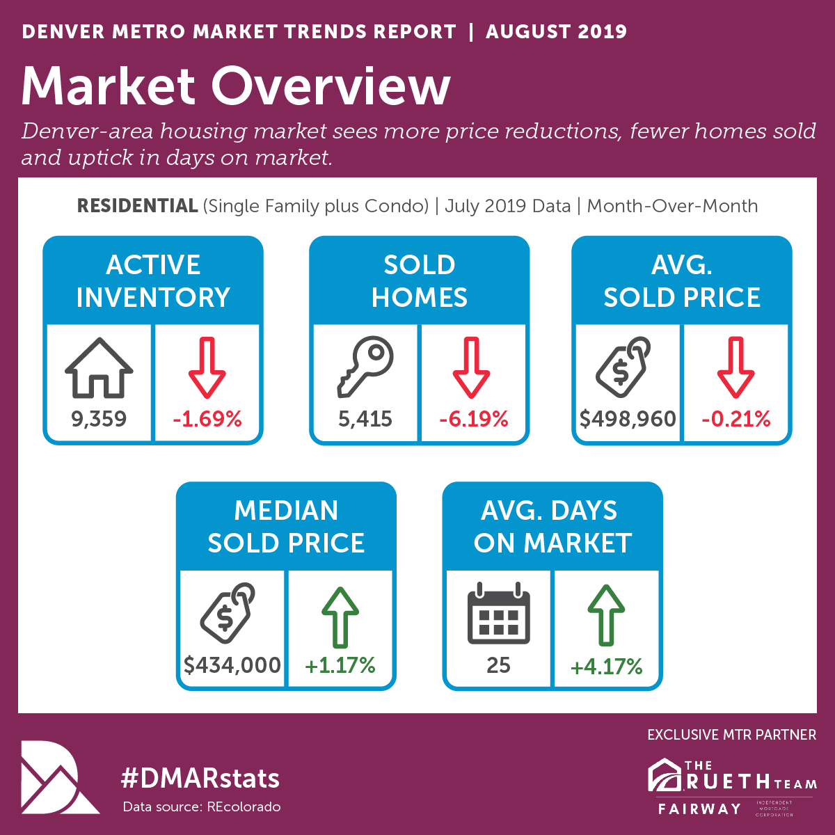 Real Estate Market Overview August 2019