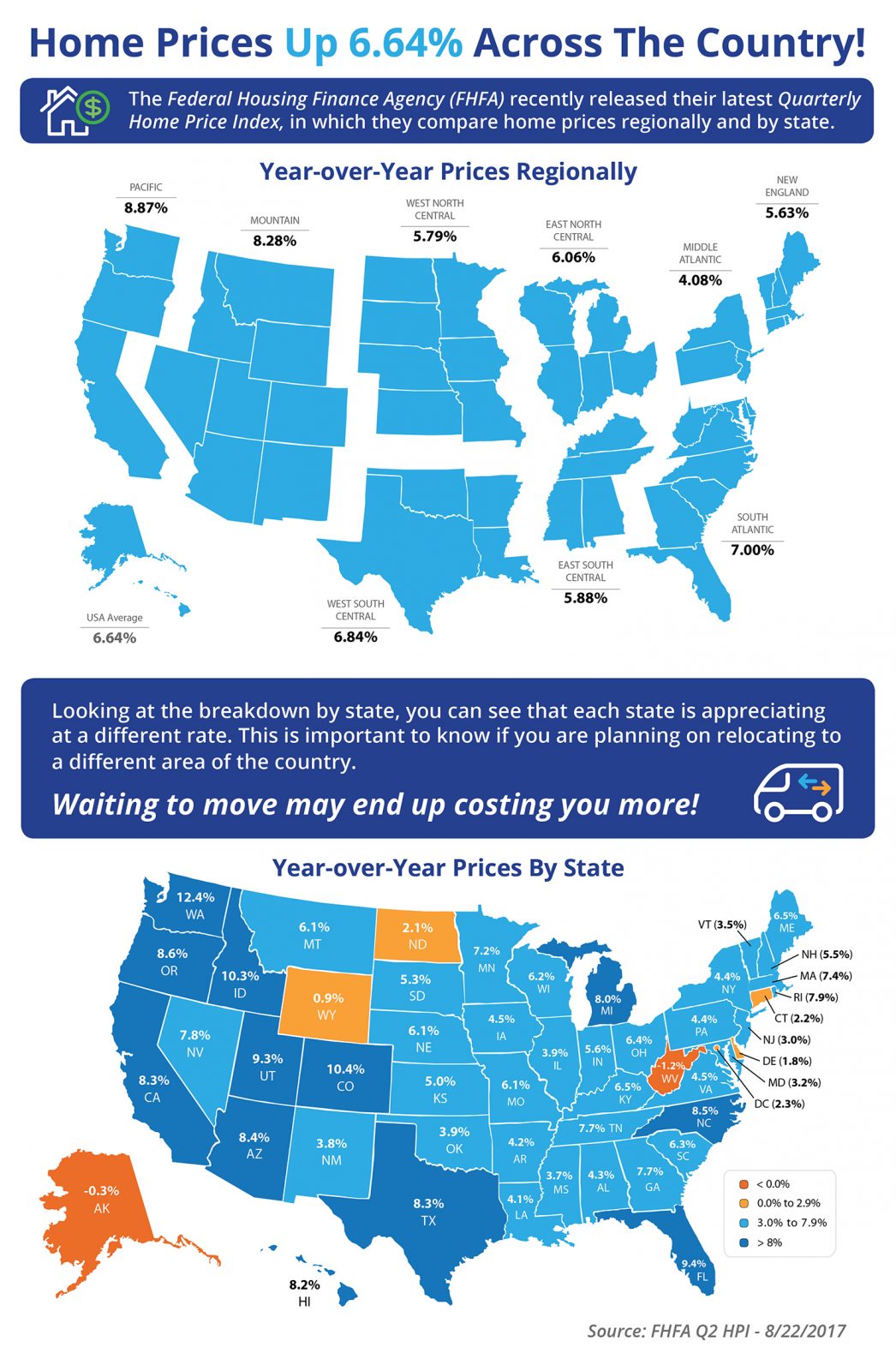 Home Prices Up 6.64% Across the Country