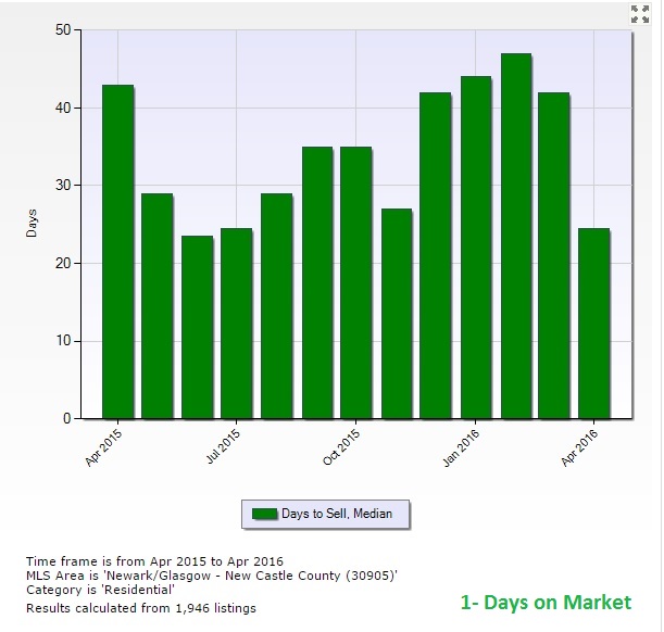 Newark/Bear Market Update - May 2016