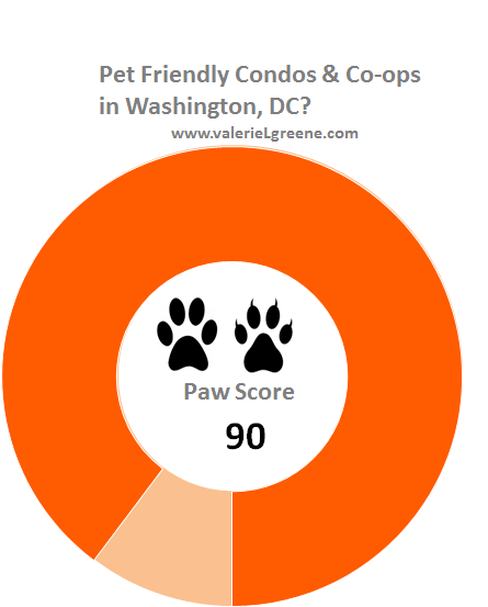 Pet Friendly condos or Co-ops in Washington, DC
