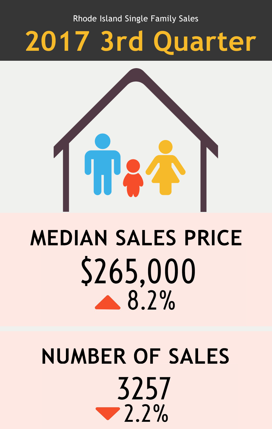 R.I. Home Prices Continue to Rise in Third Quarter