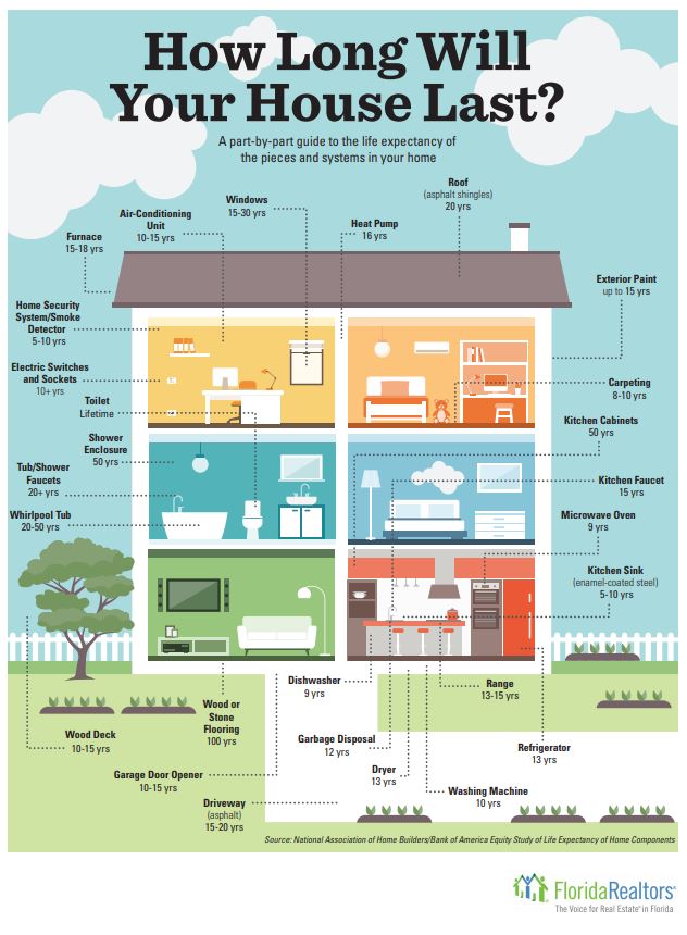  Here is a simple graphic to let you know the average life span of the various systems and parts of your home:
