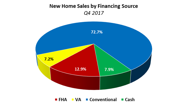 Cash Sales Soar to Post-Recession High