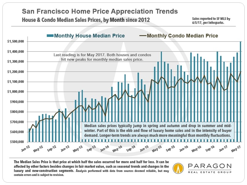 San Francisco's Crazy Hot Market - Here We Go Again