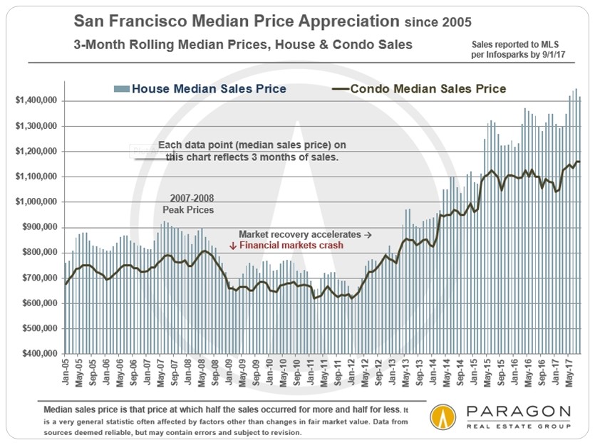 A Hot Autumn Market in San Francisco?