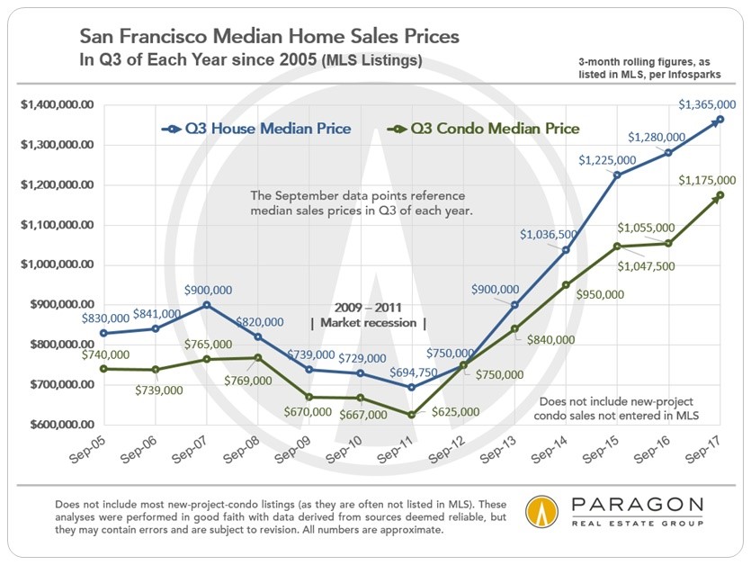 Extremely Low Inventory + Continuing Strong Demand = High-Pressure | Q3 SF Real Estate Market