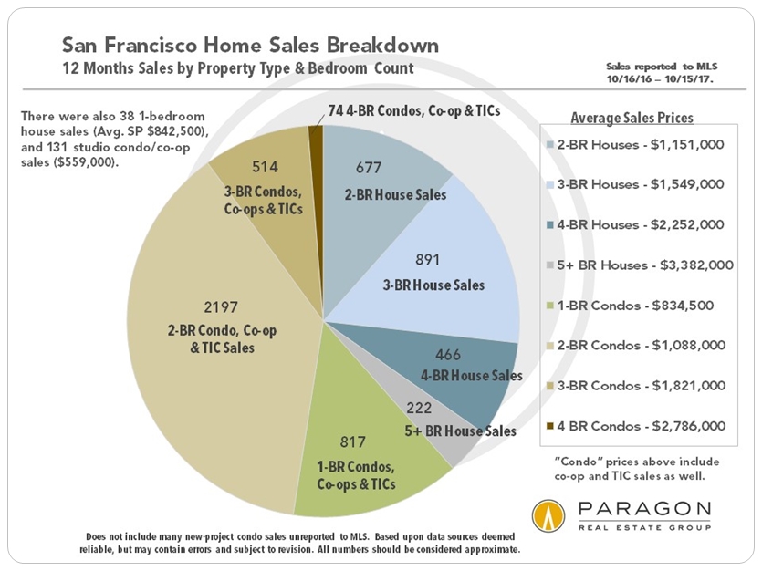 Huge Leap in October SF Median House Sales Price