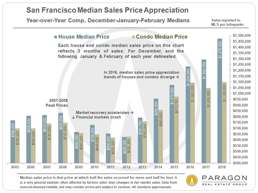 No Let Up in SF Real Estate Market