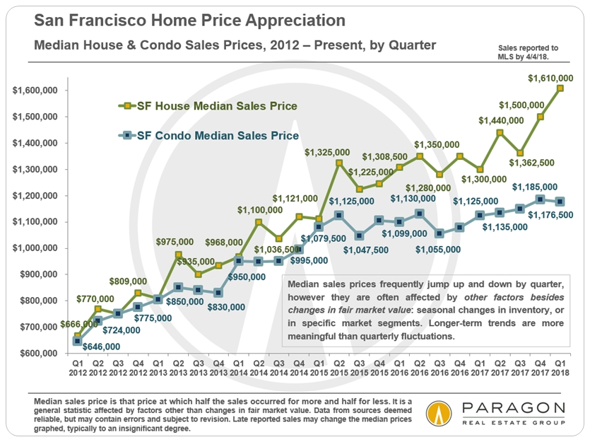 The Hottest Neighborhood Real Estate Markets in San Francisco - May 2018 Report