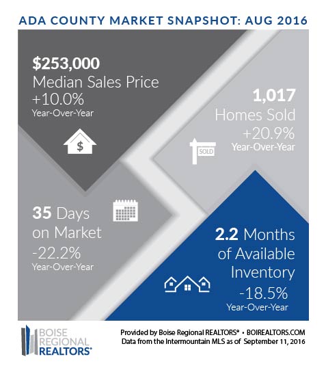 IDAHO HOUSING MARKET NEWS FOR ADA & CANYON COUNTY AUGUST 2016