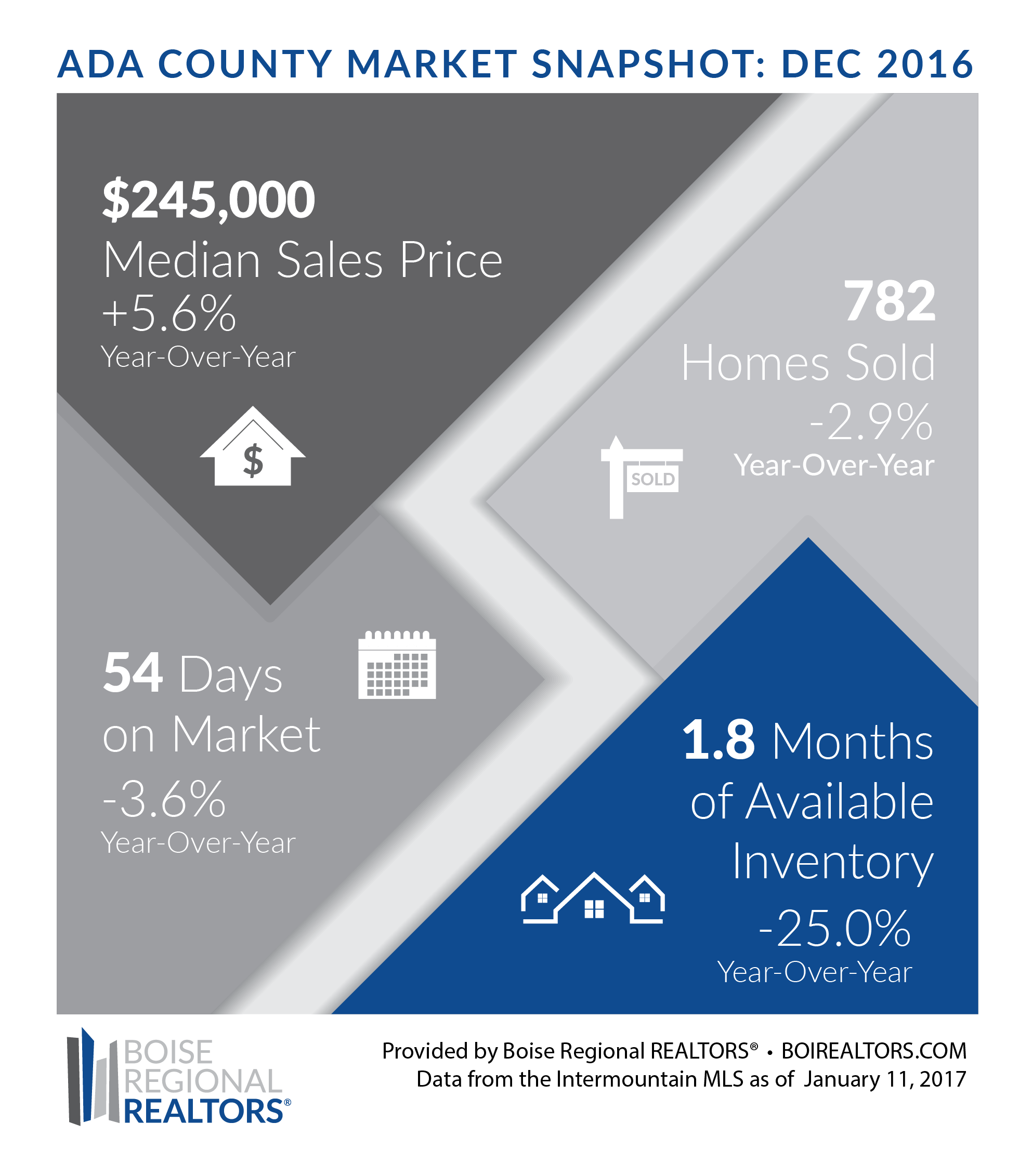 IDAHO HOUSING MARKET NEWS FOR ADA & CANYON COUNTY DECEMBER 2016