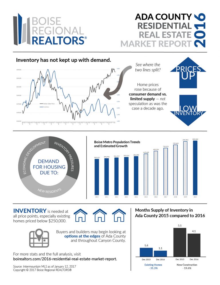 2016 Residential Real Estate Market Report Ada Canyon county Idaho