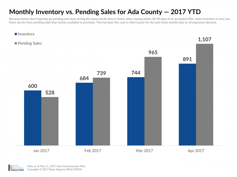 Pending Sales of Existing Homes Outpace Inventory in the Boise Idaho Region