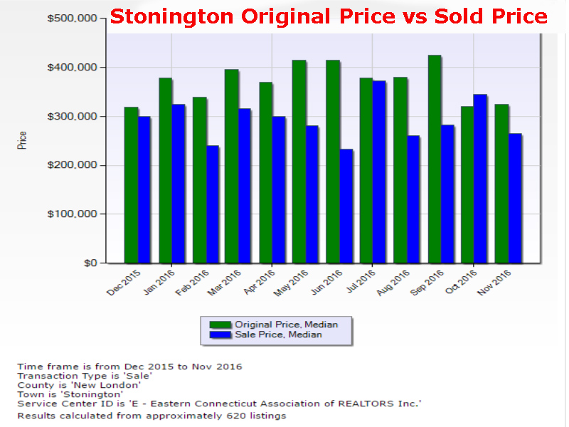 Stonington Home Values