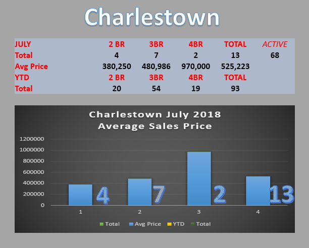 Charlestown Monthly real estate market update from Charlestown Realtor Bridget Morrissey