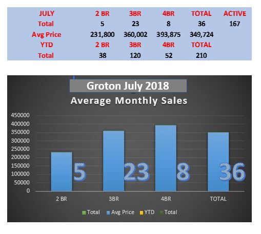 Groton Real Estate Prices Monthly Update by Groton Realtor Bridget Morrissey