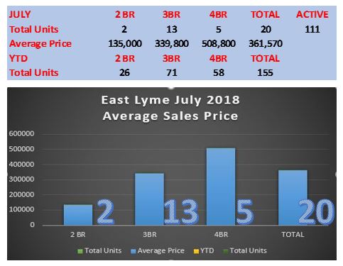 East Lyme Real Estate Market Report by Realtor Bridget Morrissey