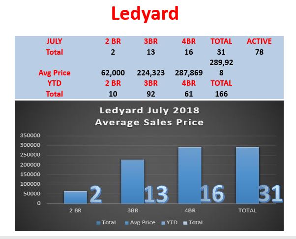 Ledyard July Real Estate Market Repaort by Ledyard Realtor Bridget Morrissey