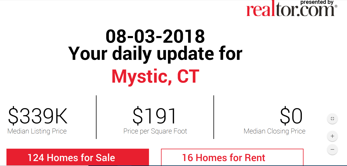 Mystic Daily Real Esate Market Prices update from Mystic Realtor Bridget Morrissey