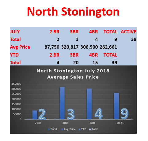 North Stonington Monthly Reaal Estate Prices Update from North Stonington Realtor Bridget Morrissey